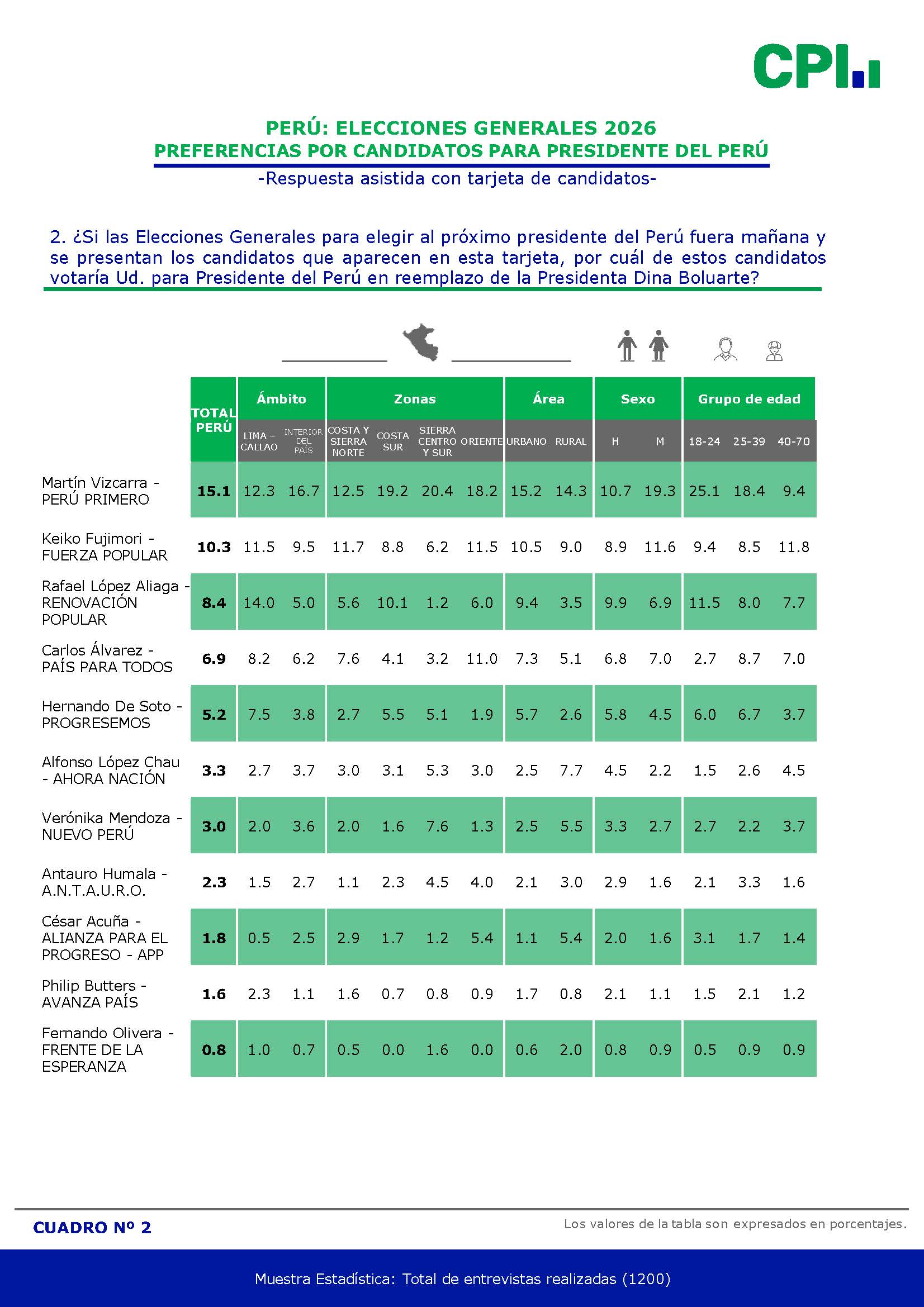Resultados de encuesta intención de voto Perú 2026